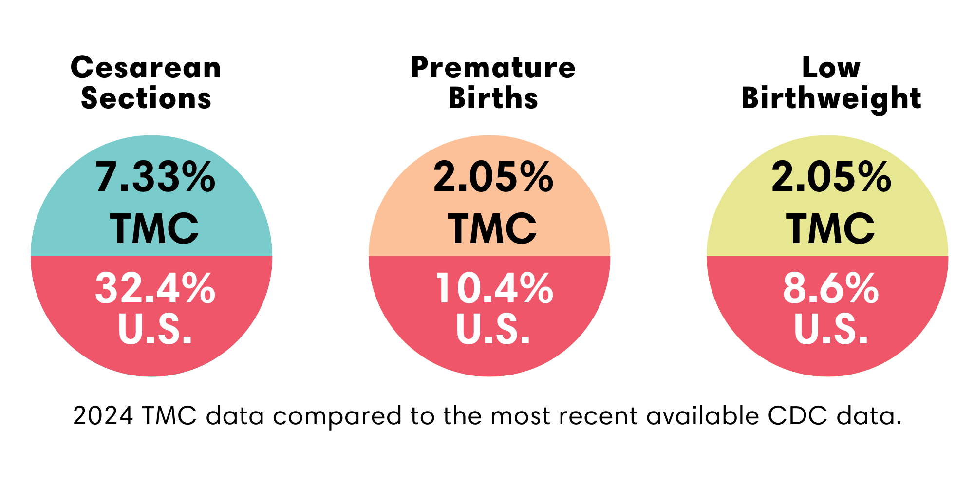 TMC C-section rate: 7.33%, TMC Preterm birth rate: 2.05%, TMC Low birthweight rate: 2.05%. U.S. C-Section rate: 32.4%, U.S. Preterm birth rate: 10.4%, U.S. Low birthweight rate: 8.6%.