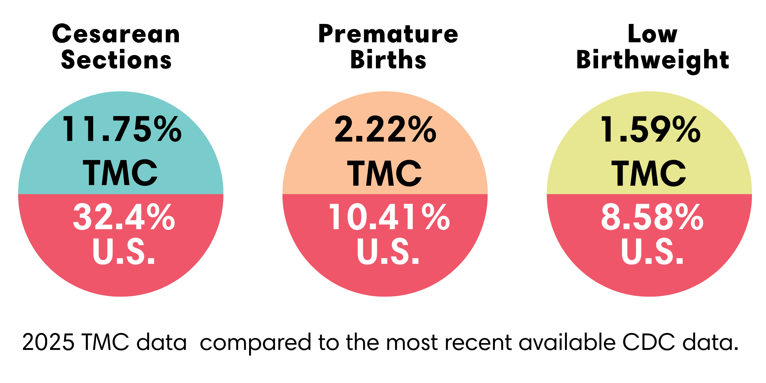 TMC C-section rate: 11.75%, TMC Preterm birth rate: 2.22%, TMC Low birthweight rate: 1.59%. U.S. C-Section rate: 32.4%, U.S. Preterm birth rate: 10.41%, U.S. Low birthweight rate: 8.58%.