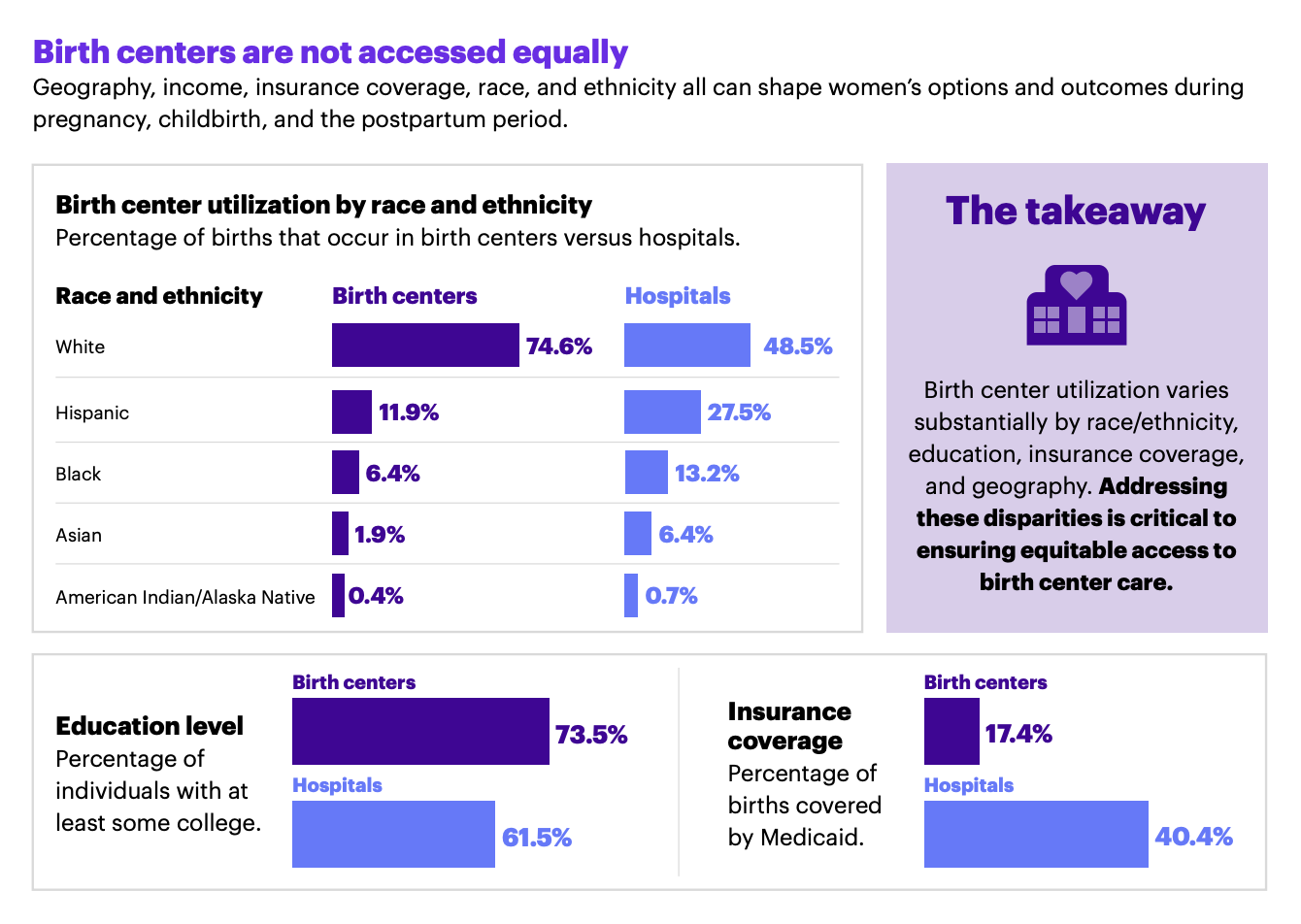 Image showing stats on birth center access from March of Dimes.